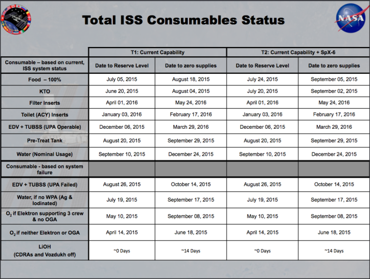 ISS Consumables Chart from an April 9, 2015 NASA presentation